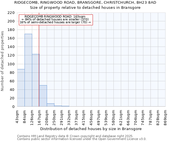 RIDGECOMB, RINGWOOD ROAD, BRANSGORE, CHRISTCHURCH, BH23 8AD: Size of property relative to detached houses in Bransgore