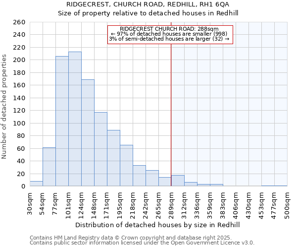 RIDGECREST, CHURCH ROAD, REDHILL, RH1 6QA: Size of property relative to detached houses in Redhill