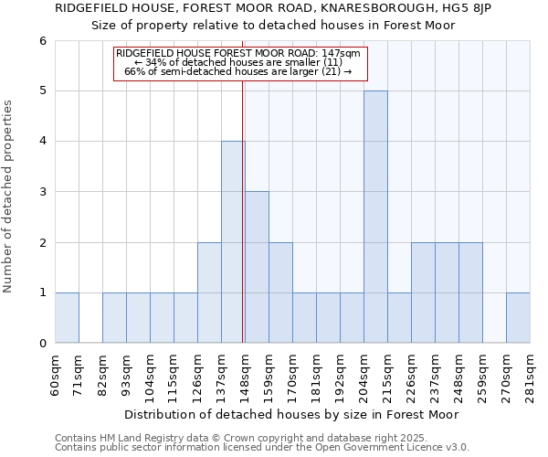 RIDGEFIELD HOUSE, FOREST MOOR ROAD, KNARESBOROUGH, HG5 8JP: Size of property relative to detached houses in Forest Moor