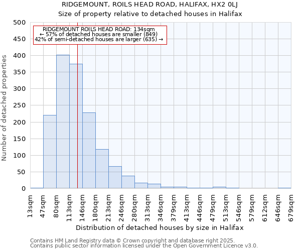 RIDGEMOUNT, ROILS HEAD ROAD, HALIFAX, HX2 0LJ: Size of property relative to detached houses in Halifax