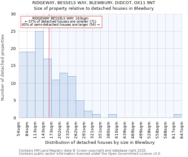 RIDGEWAY, BESSELS WAY, BLEWBURY, DIDCOT, OX11 9NT: Size of property relative to detached houses in Blewbury