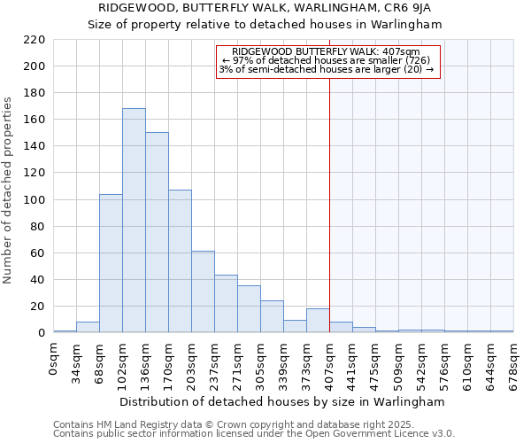 RIDGEWOOD, BUTTERFLY WALK, WARLINGHAM, CR6 9JA: Size of property relative to detached houses in Warlingham