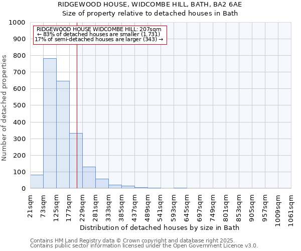 RIDGEWOOD HOUSE, WIDCOMBE HILL, BATH, BA2 6AE: Size of property relative to detached houses in Bath