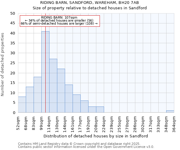 RIDING BARN, SANDFORD, WAREHAM, BH20 7AB: Size of property relative to detached houses in Sandford