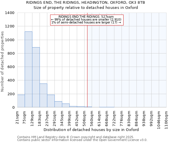 RIDINGS END, THE RIDINGS, HEADINGTON, OXFORD, OX3 8TB: Size of property relative to detached houses in Oxford