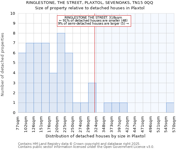 RINGLESTONE, THE STREET, PLAXTOL, SEVENOAKS, TN15 0QQ: Size of property relative to detached houses in Plaxtol