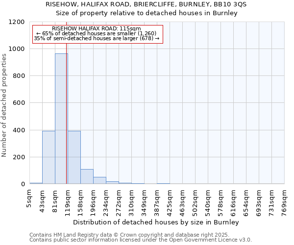 RISEHOW, HALIFAX ROAD, BRIERCLIFFE, BURNLEY, BB10 3QS: Size of property relative to detached houses in Burnley