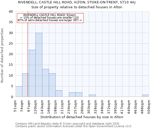 RIVENDELL, CASTLE HILL ROAD, ALTON, STOKE-ON-TRENT, ST10 4AJ: Size of property relative to detached houses in Alton