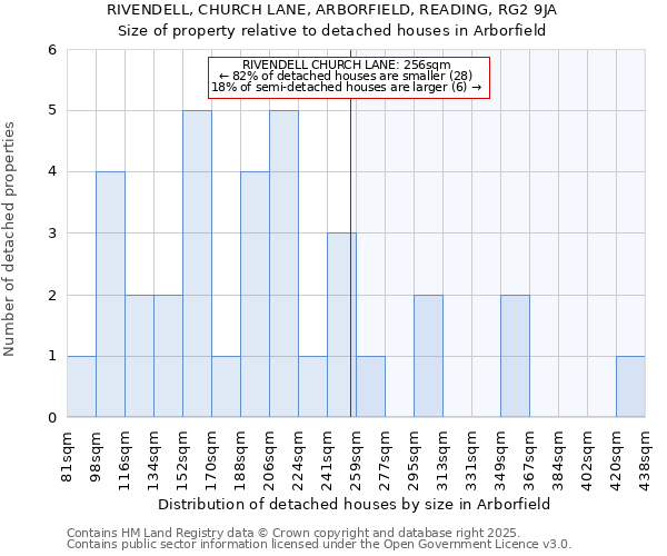 RIVENDELL, CHURCH LANE, ARBORFIELD, READING, RG2 9JA: Size of property relative to detached houses in Arborfield