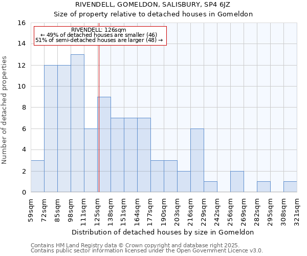 RIVENDELL, GOMELDON, SALISBURY, SP4 6JZ: Size of property relative to detached houses in Gomeldon