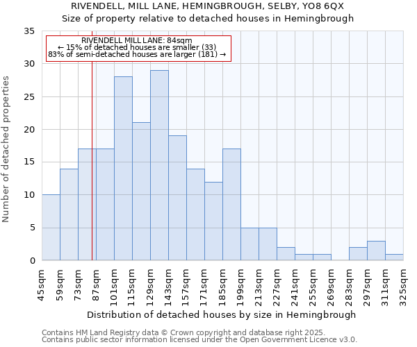 RIVENDELL, MILL LANE, HEMINGBROUGH, SELBY, YO8 6QX: Size of property relative to detached houses in Hemingbrough