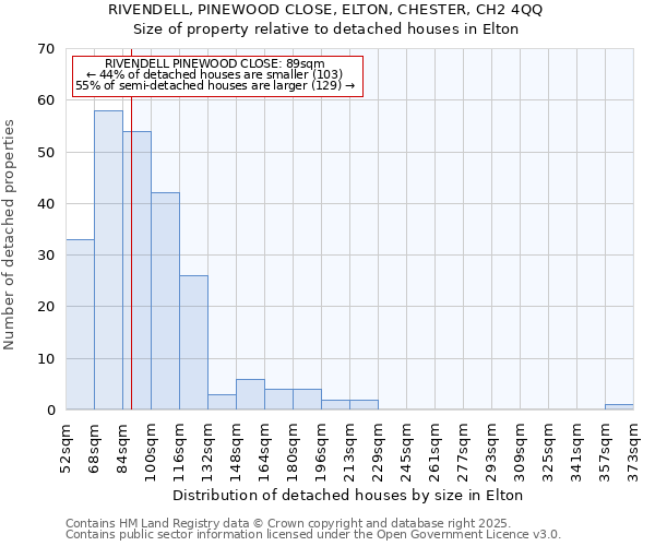 RIVENDELL, PINEWOOD CLOSE, ELTON, CHESTER, CH2 4QQ: Size of property relative to detached houses in Elton