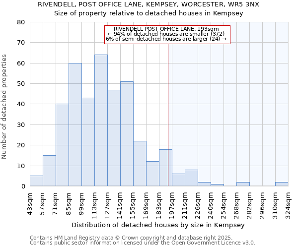 RIVENDELL, POST OFFICE LANE, KEMPSEY, WORCESTER, WR5 3NX: Size of property relative to detached houses in Kempsey