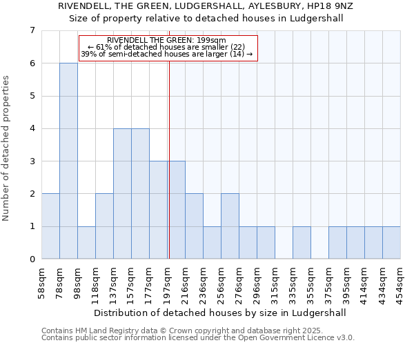 RIVENDELL, THE GREEN, LUDGERSHALL, AYLESBURY, HP18 9NZ: Size of property relative to detached houses in Ludgershall