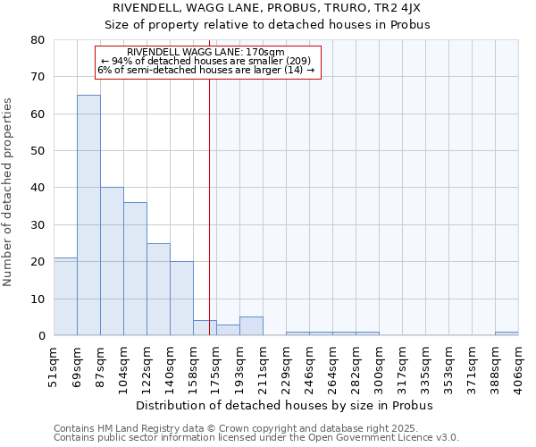 RIVENDELL, WAGG LANE, PROBUS, TRURO, TR2 4JX: Size of property relative to detached houses in Probus