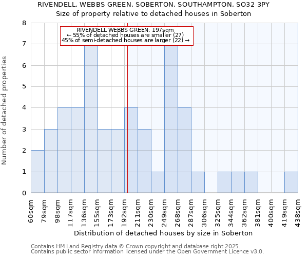 RIVENDELL, WEBBS GREEN, SOBERTON, SOUTHAMPTON, SO32 3PY: Size of property relative to detached houses in Soberton