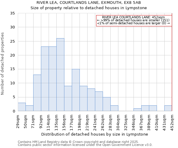 RIVER LEA, COURTLANDS LANE, EXMOUTH, EX8 5AB: Size of property relative to detached houses in Lympstone