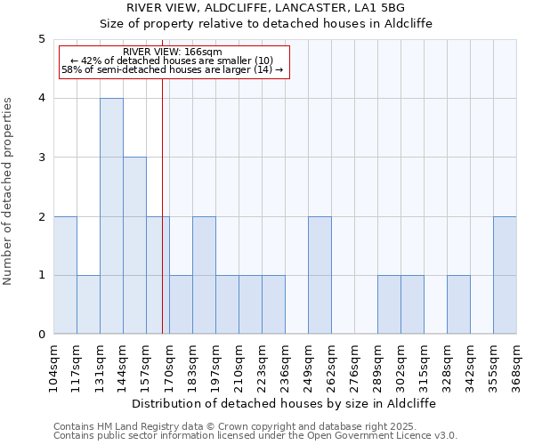 RIVER VIEW, ALDCLIFFE, LANCASTER, LA1 5BG: Size of property relative to detached houses in Aldcliffe