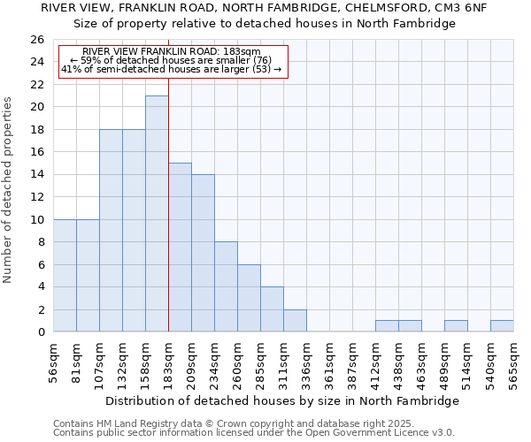 RIVER VIEW, FRANKLIN ROAD, NORTH FAMBRIDGE, CHELMSFORD, CM3 6NF: Size of property relative to detached houses in North Fambridge