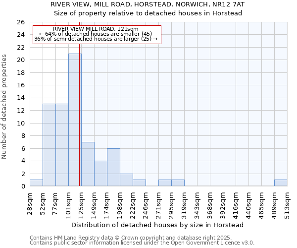 RIVER VIEW, MILL ROAD, HORSTEAD, NORWICH, NR12 7AT: Size of property relative to detached houses in Horstead