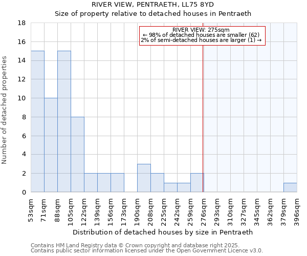 RIVER VIEW, PENTRAETH, LL75 8YD: Size of property relative to detached houses in Pentraeth