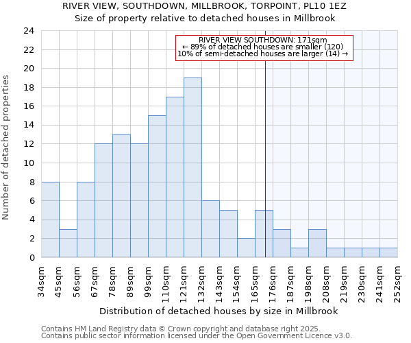 RIVER VIEW, SOUTHDOWN, MILLBROOK, TORPOINT, PL10 1EZ: Size of property relative to detached houses in Millbrook