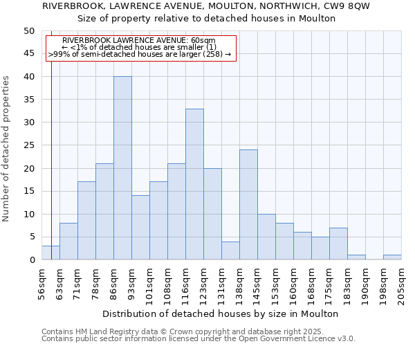 RIVERBROOK, LAWRENCE AVENUE, MOULTON, NORTHWICH, CW9 8QW: Size of property relative to detached houses in Moulton