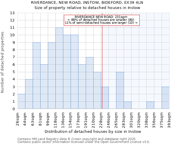 RIVERDANCE, NEW ROAD, INSTOW, BIDEFORD, EX39 4LN: Size of property relative to detached houses in Instow