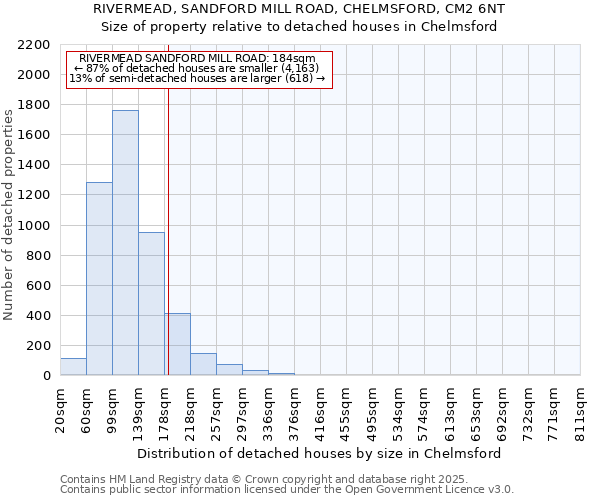 RIVERMEAD, SANDFORD MILL ROAD, CHELMSFORD, CM2 6NT: Size of property relative to detached houses in Chelmsford