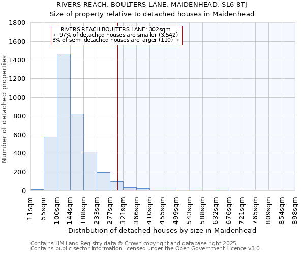 RIVERS REACH, BOULTERS LANE, MAIDENHEAD, SL6 8TJ: Size of property relative to detached houses in Maidenhead