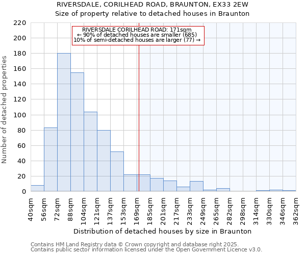 RIVERSDALE, CORILHEAD ROAD, BRAUNTON, EX33 2EW: Size of property relative to detached houses in Braunton