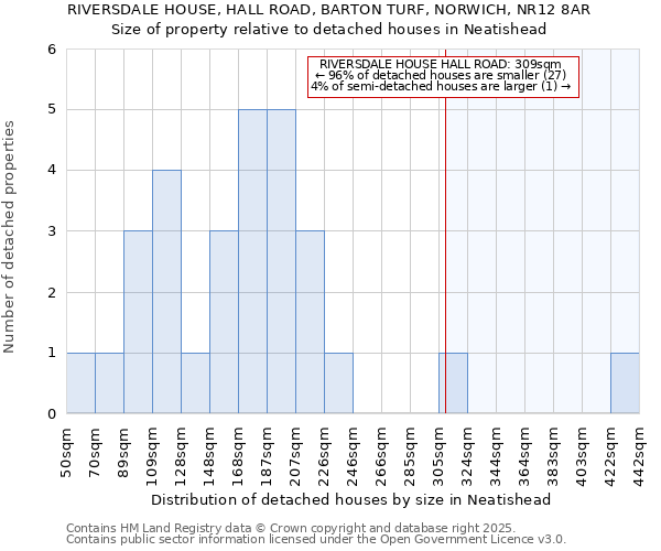 RIVERSDALE HOUSE, HALL ROAD, BARTON TURF, NORWICH, NR12 8AR: Size of property relative to detached houses in Neatishead