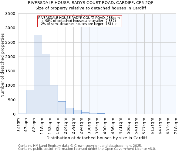 RIVERSDALE HOUSE, RADYR COURT ROAD, CARDIFF, CF5 2QF: Size of property relative to detached houses in Cardiff