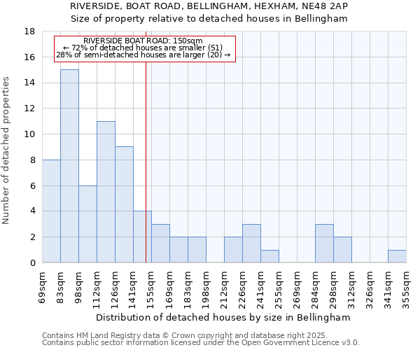 RIVERSIDE, BOAT ROAD, BELLINGHAM, HEXHAM, NE48 2AP: Size of property relative to detached houses in Bellingham