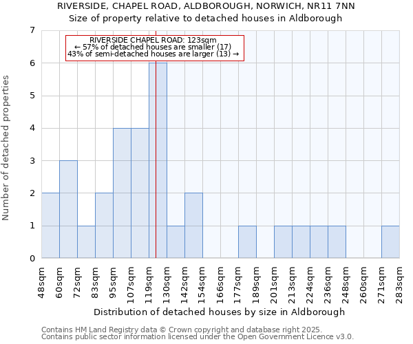 RIVERSIDE, CHAPEL ROAD, ALDBOROUGH, NORWICH, NR11 7NN: Size of property relative to detached houses in Aldborough