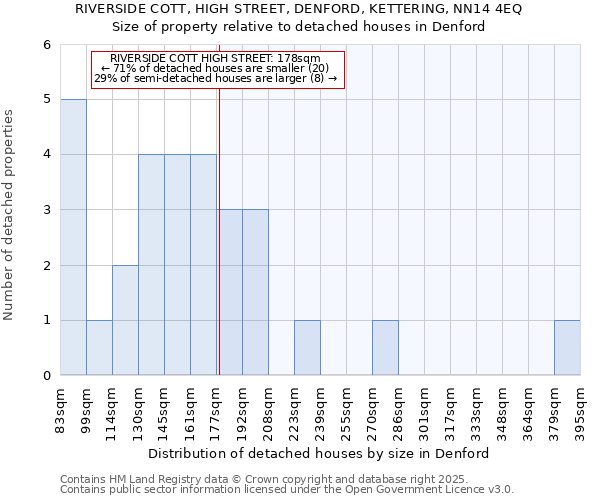 RIVERSIDE COTT, HIGH STREET, DENFORD, KETTERING, NN14 4EQ: Size of property relative to detached houses in Denford