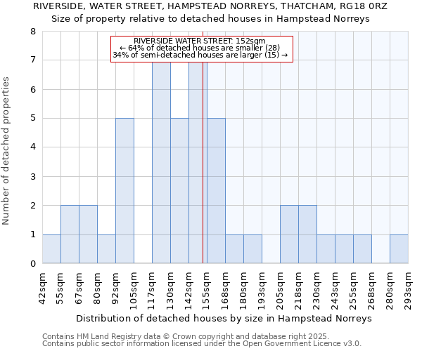 RIVERSIDE, WATER STREET, HAMPSTEAD NORREYS, THATCHAM, RG18 0RZ: Size of property relative to detached houses in Hampstead Norreys