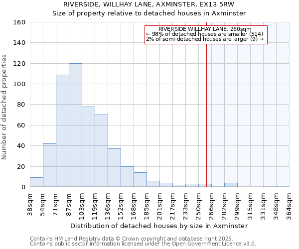 RIVERSIDE, WILLHAY LANE, AXMINSTER, EX13 5RW: Size of property relative to detached houses in Axminster