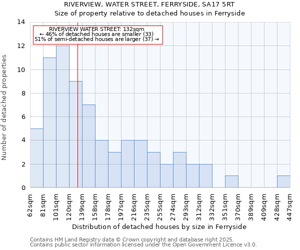 RIVERVIEW, WATER STREET, FERRYSIDE, SA17 5RT: Size of property relative to detached houses in Ferryside