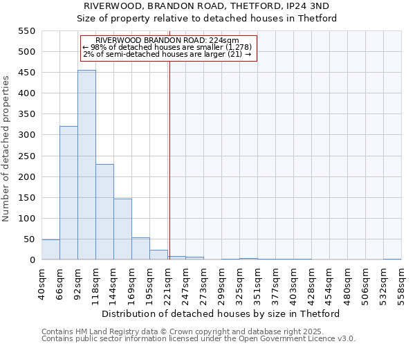 RIVERWOOD, BRANDON ROAD, THETFORD, IP24 3ND: Size of property relative to detached houses in Thetford