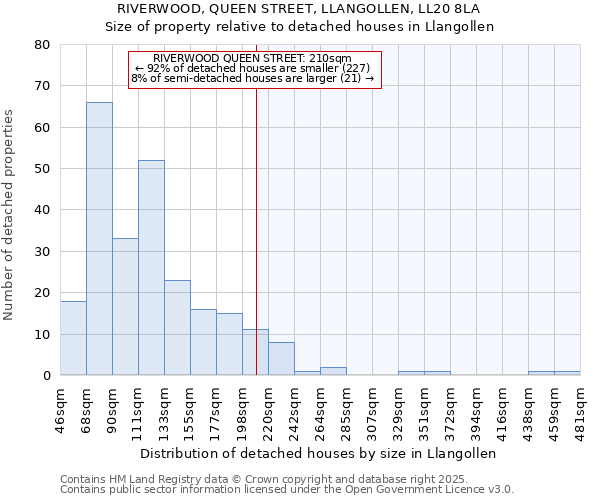 RIVERWOOD, QUEEN STREET, LLANGOLLEN, LL20 8LA: Size of property relative to detached houses in Llangollen