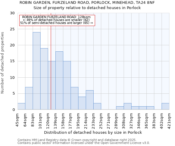 ROBIN GARDEN, FURZELAND ROAD, PORLOCK, MINEHEAD, TA24 8NF: Size of property relative to detached houses in Porlock