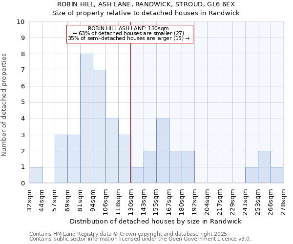 ROBIN HILL, ASH LANE, RANDWICK, STROUD, GL6 6EX: Size of property relative to detached houses in Randwick