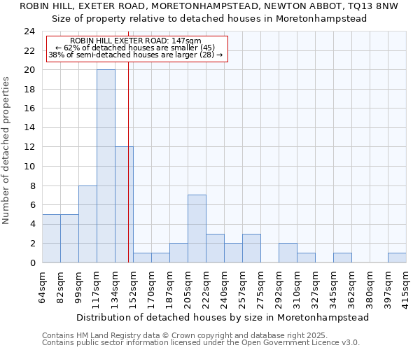 ROBIN HILL, EXETER ROAD, MORETONHAMPSTEAD, NEWTON ABBOT, TQ13 8NW: Size of property relative to detached houses in Moretonhampstead