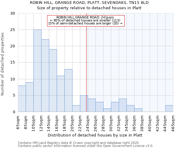 ROBIN HILL, GRANGE ROAD, PLATT, SEVENOAKS, TN15 8LD: Size of property relative to detached houses in Platt