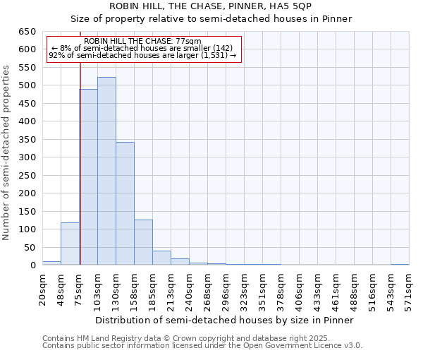 ROBIN HILL, THE CHASE, PINNER, HA5 5QP: Size of property relative to detached houses in Pinner