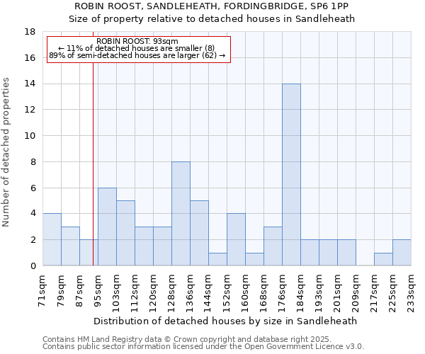 ROBIN ROOST, SANDLEHEATH, FORDINGBRIDGE, SP6 1PP: Size of property relative to detached houses in Sandleheath