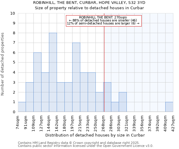 ROBINHILL, THE BENT, CURBAR, HOPE VALLEY, S32 3YD: Size of property relative to detached houses in Curbar