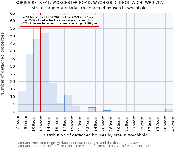 ROBINS RETREAT, WORCESTER ROAD, WYCHBOLD, DROITWICH, WR9 7PA: Size of property relative to detached houses in Wychbold