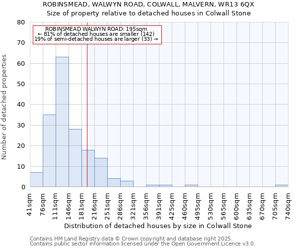 ROBINSMEAD, WALWYN ROAD, COLWALL, MALVERN, WR13 6QX: Size of property relative to detached houses in Colwall Stone